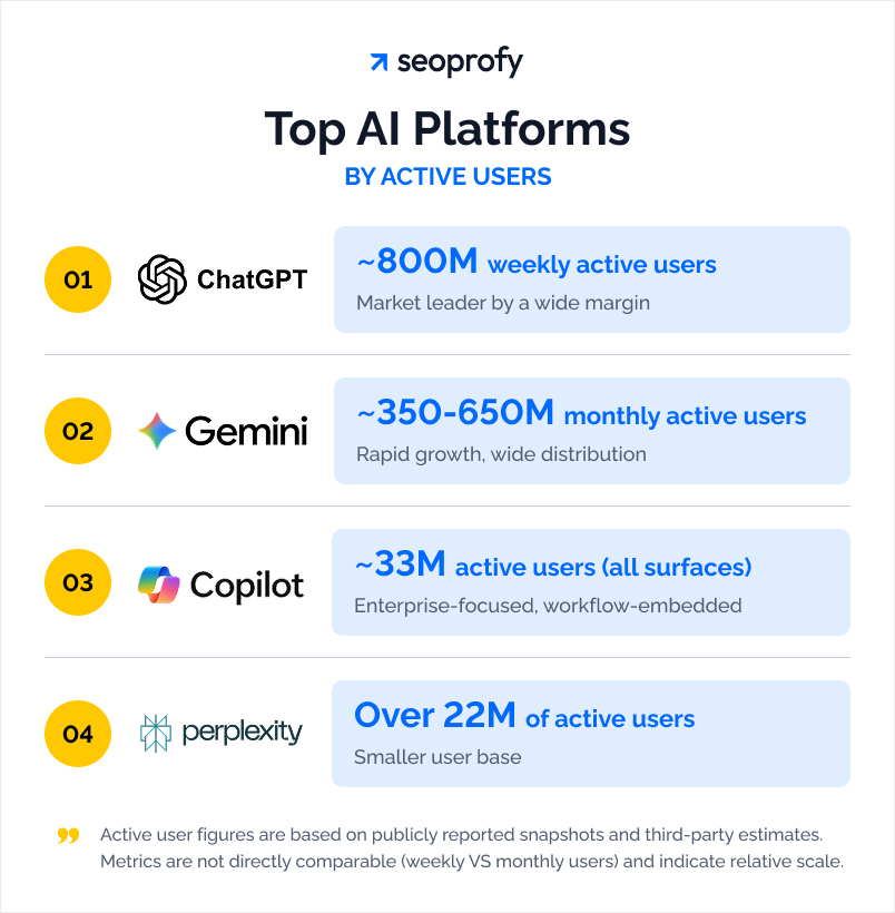 Top AI Platforms By Active Users