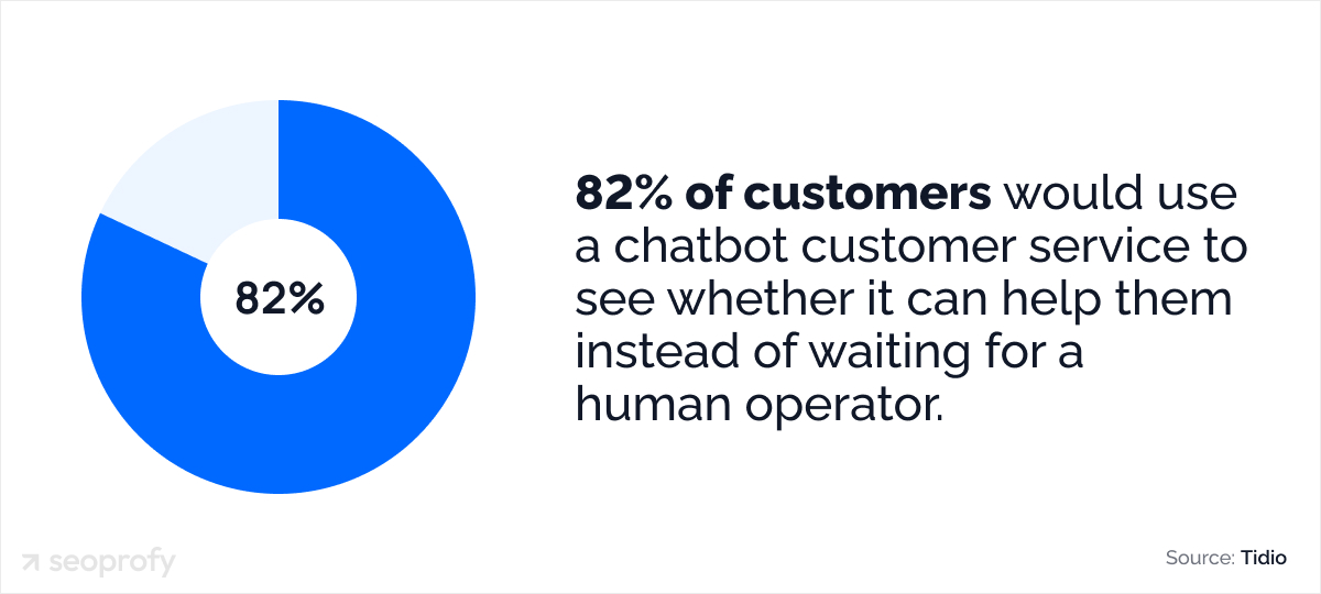 82% of customers would use a chatbot customer service