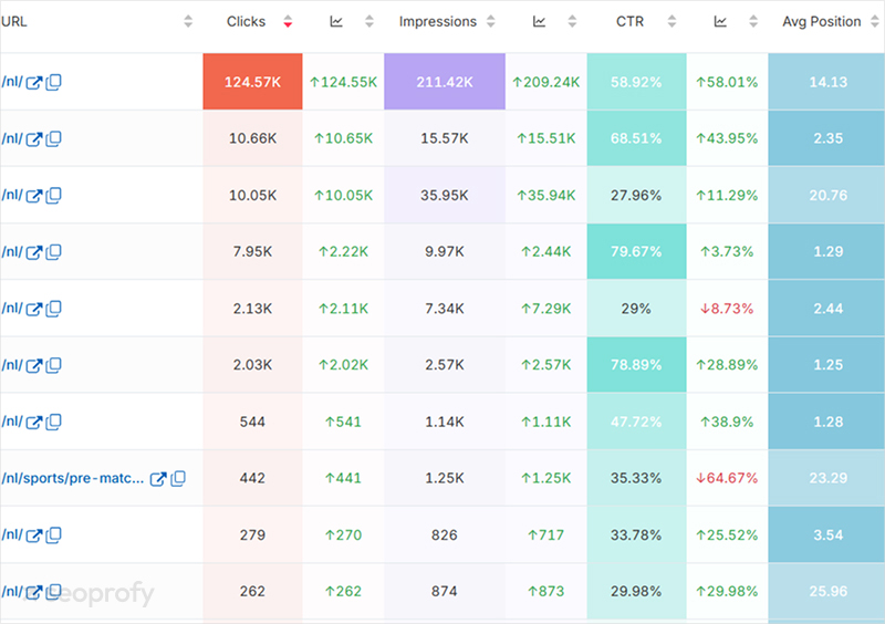 Growth in the average positions, impressions, and clicks