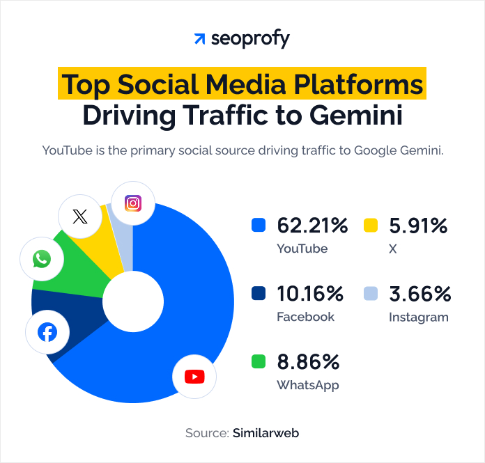 Top Social Media Platforms Driving Traffic to Gemini