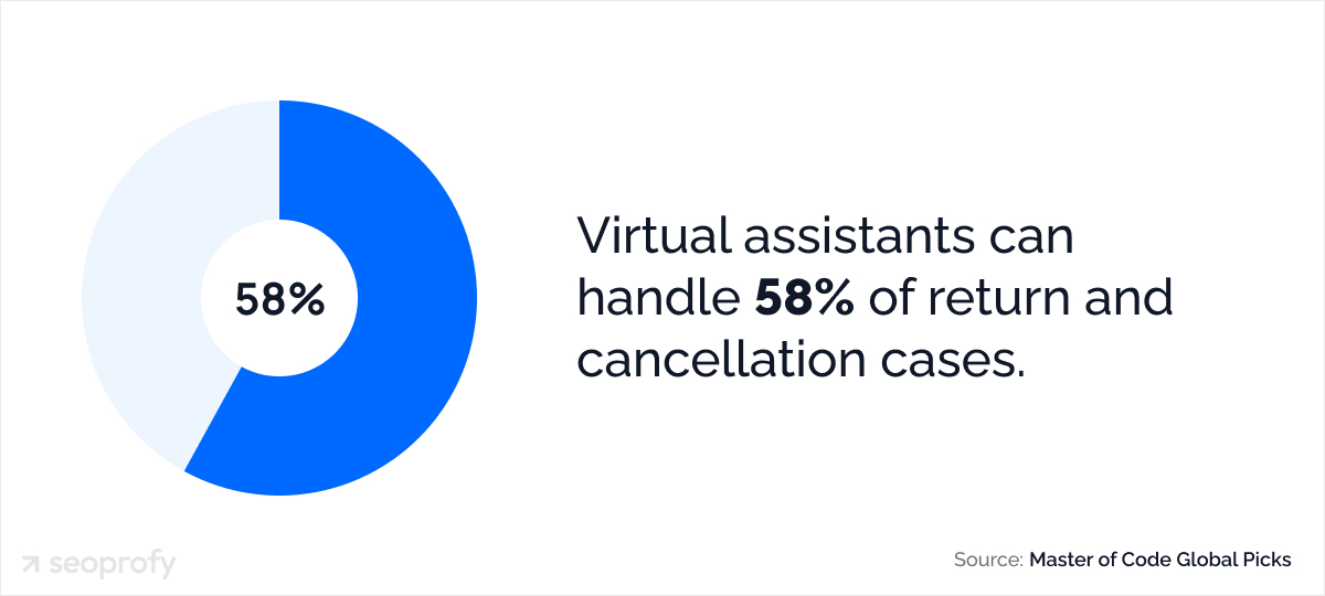 Virtual assistants can handle 58% of return and cancellation cases