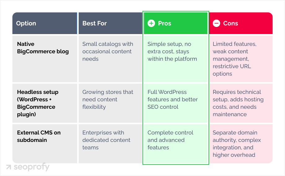 Blog as an SEO Support System