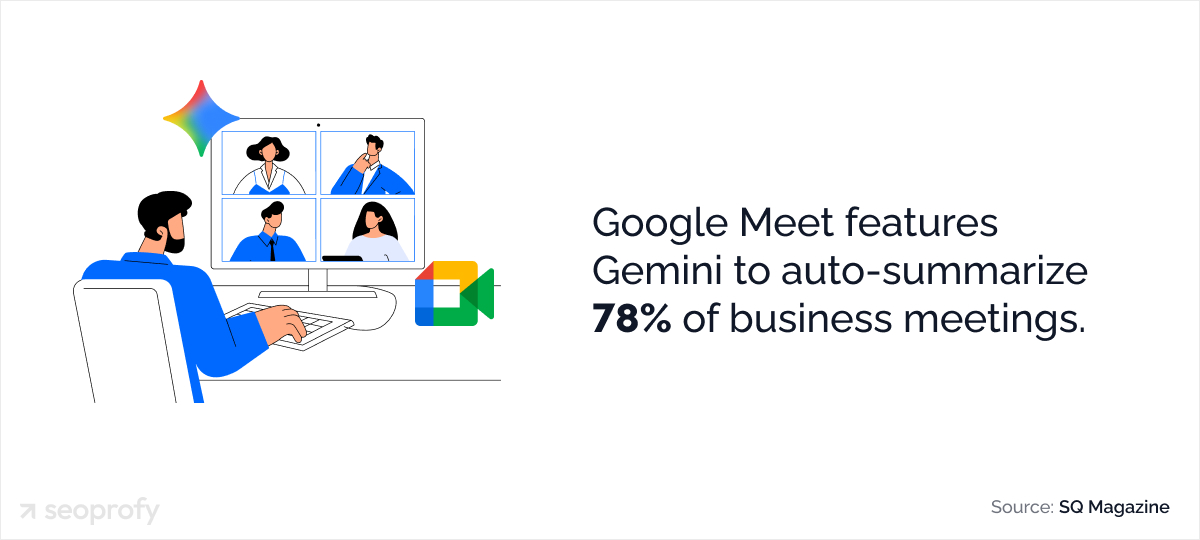 Google Meet features Gemini to auto-summarize 78% of business meetings