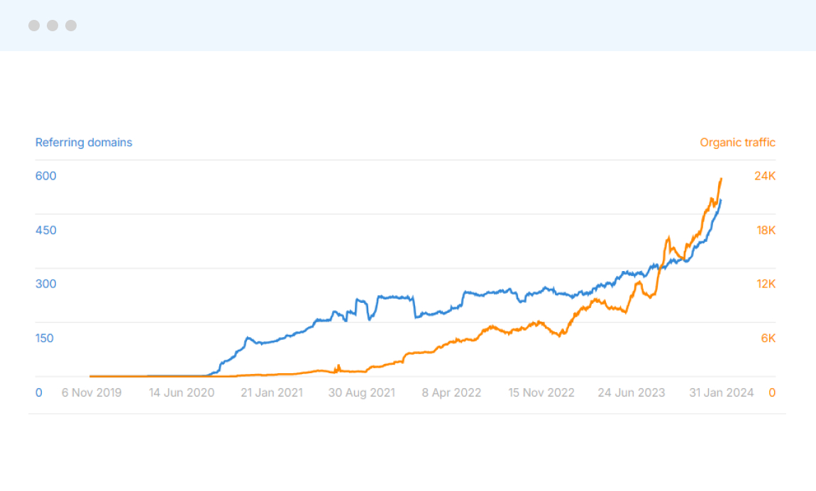 Ecommerce Garden Plants Launch Case Study Result