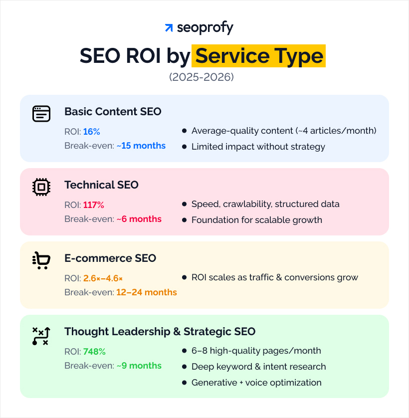 SEO ROI Statistics by Service Type