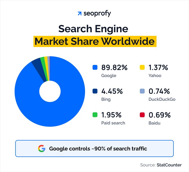 Search Engine Statistics