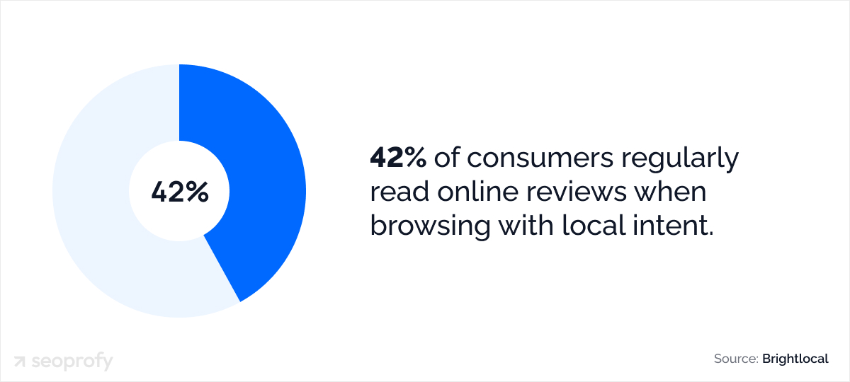 42% of consumers regularly read online reviews when browsing with local intent