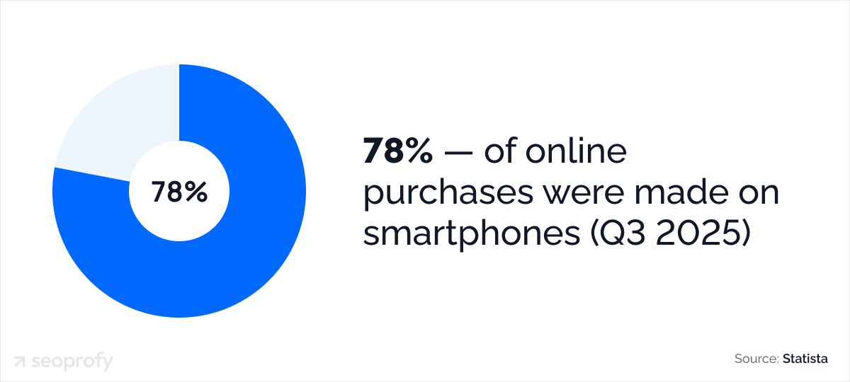 In Q3 of 2025 smartphones accounted for 78% of total online purchases