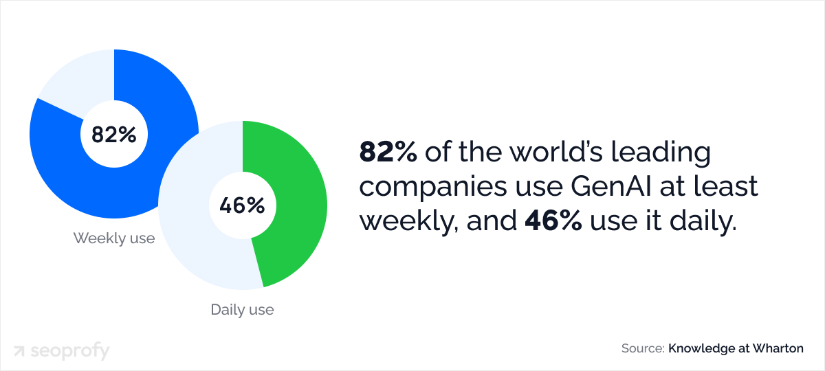 82% of the world’s leading companies use GenAI at least weekly, and 46% use it daily