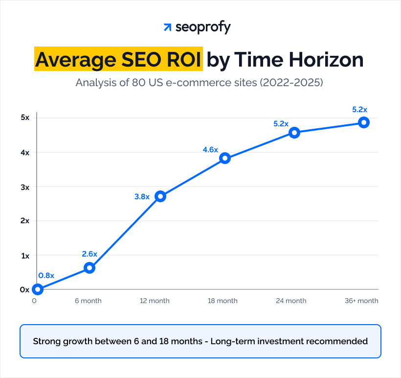Average SEO ROI by Time Horizon