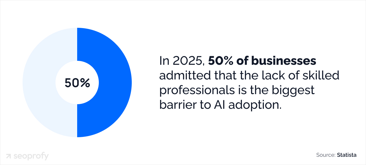 50% of businesses admitted that the lack of skilled professionals is the biggest barrier to AI adoption