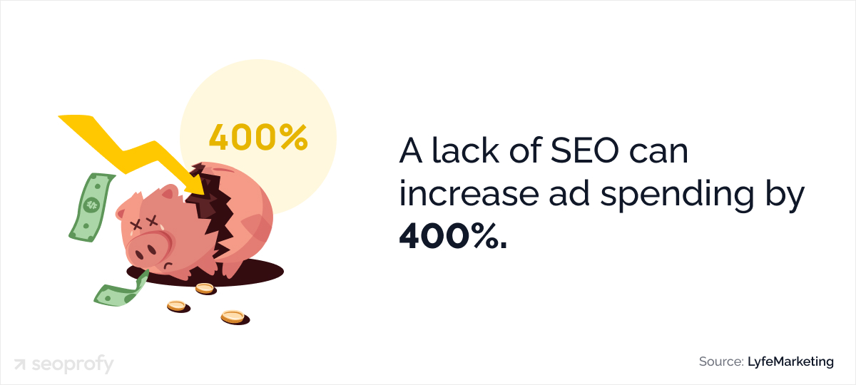 A lack of SEO can increase ad spending by 400%