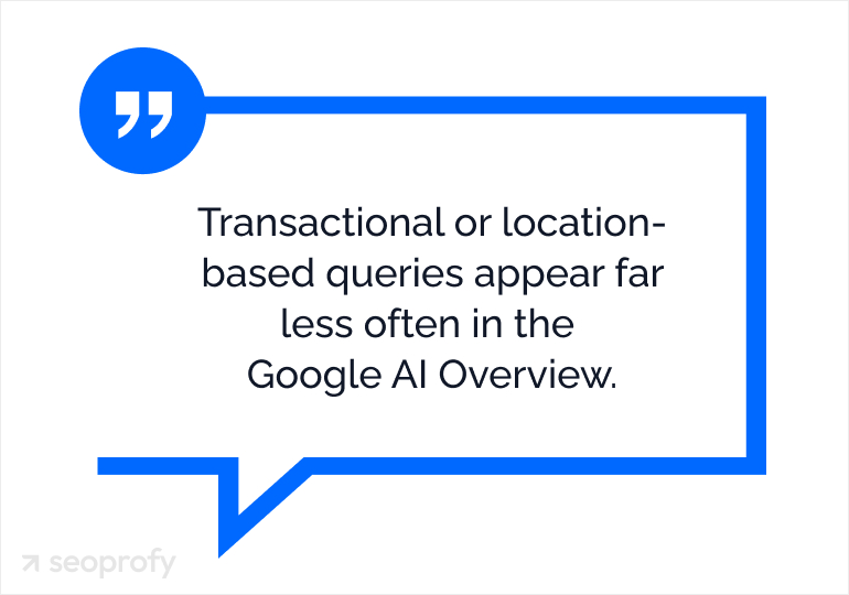 Transactional or location-based queries appear far less often in the Google AI Overview