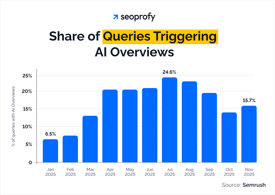 Share of Queries Triggering AI Overviews