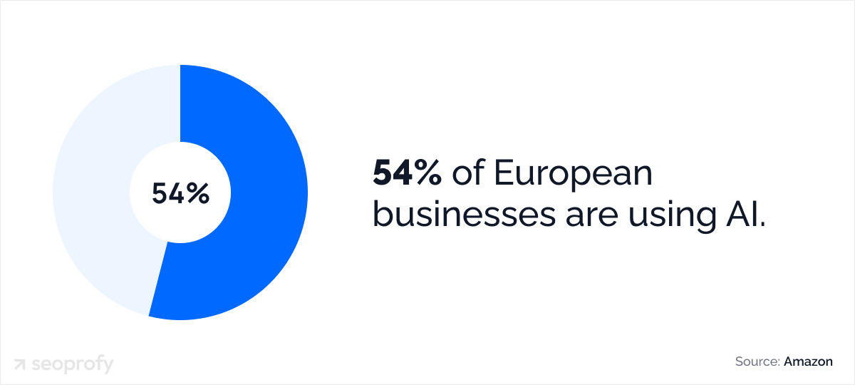 54% of European businesses are using AI