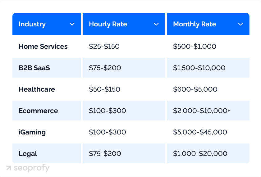 Industry-specific SEO Costs