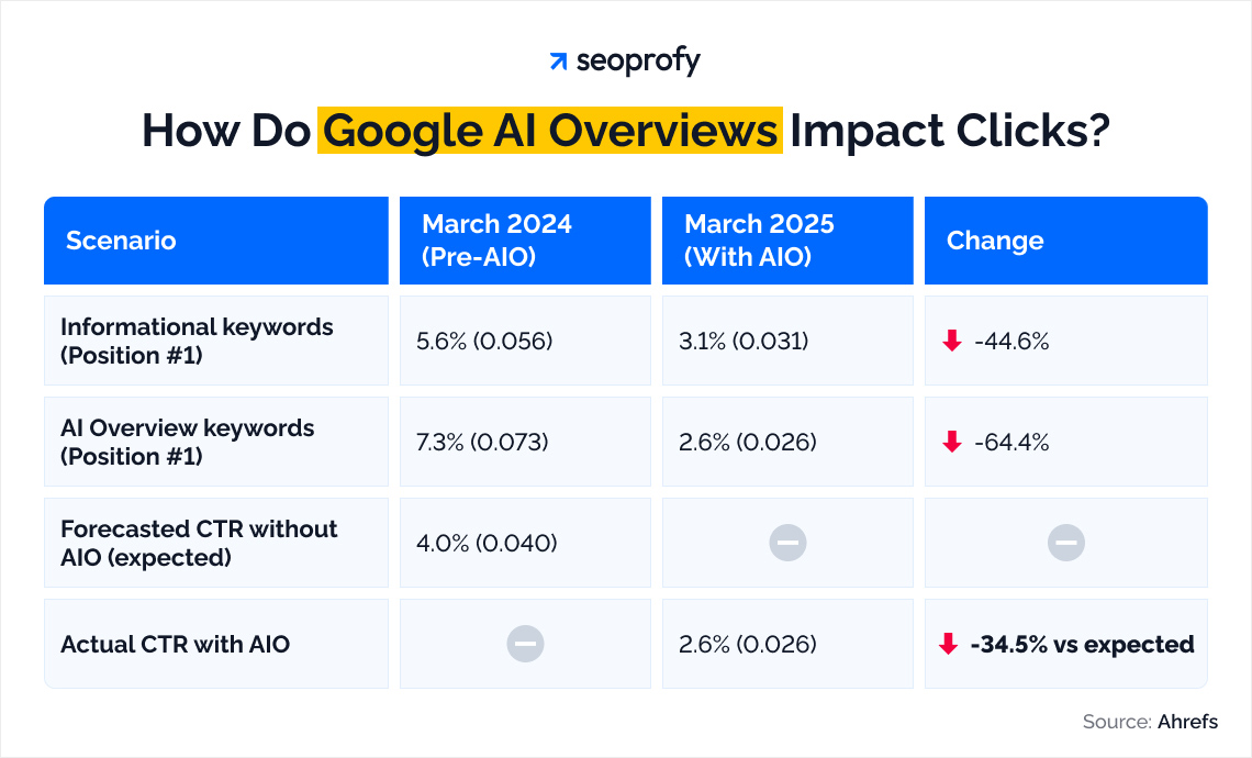 How Do Google AI Overviews Impact Clicks