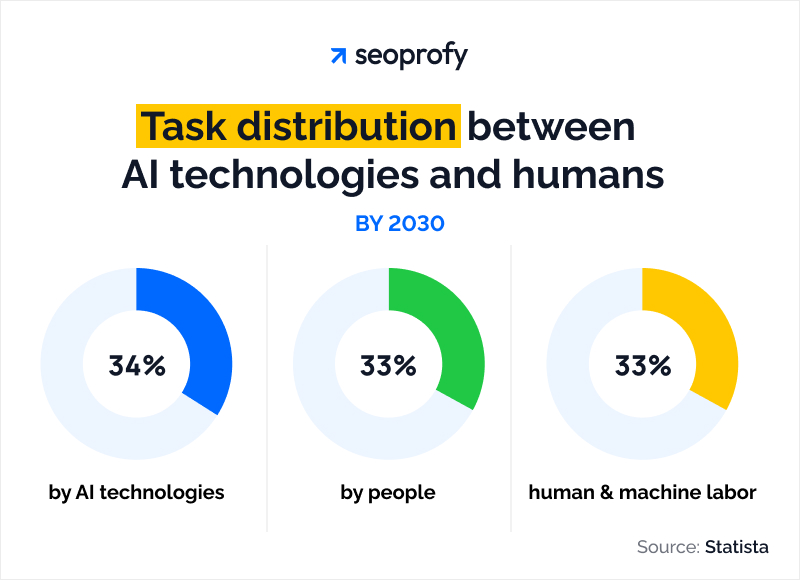 Task distribution between AI technologies and humans by 2030