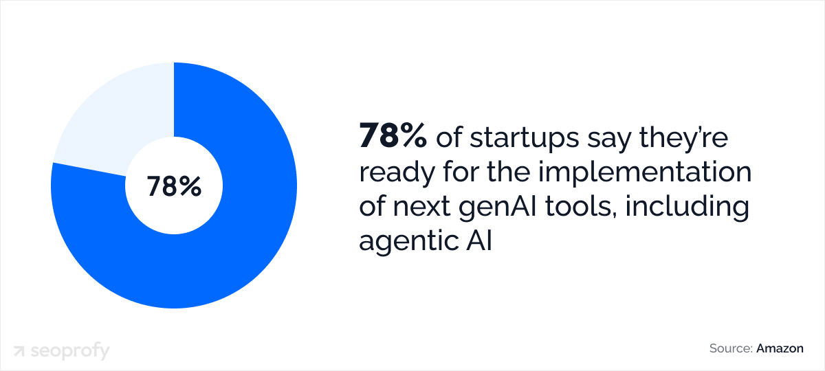 78% of startups say they’re ready for the implementation of next genAI tools