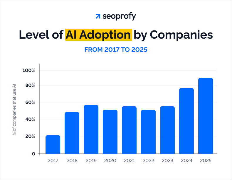 Level of AI Adoption by Companies from 2017 to 2025
