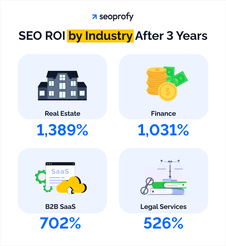 SEO ROI be Industry After 3 Years