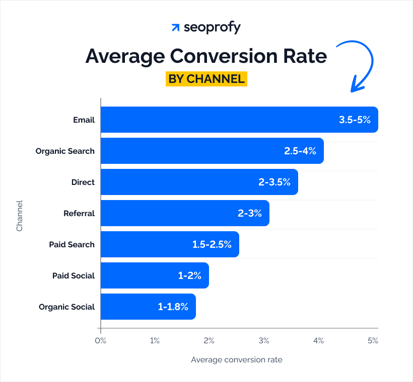 Average Conversion Rate by Channel