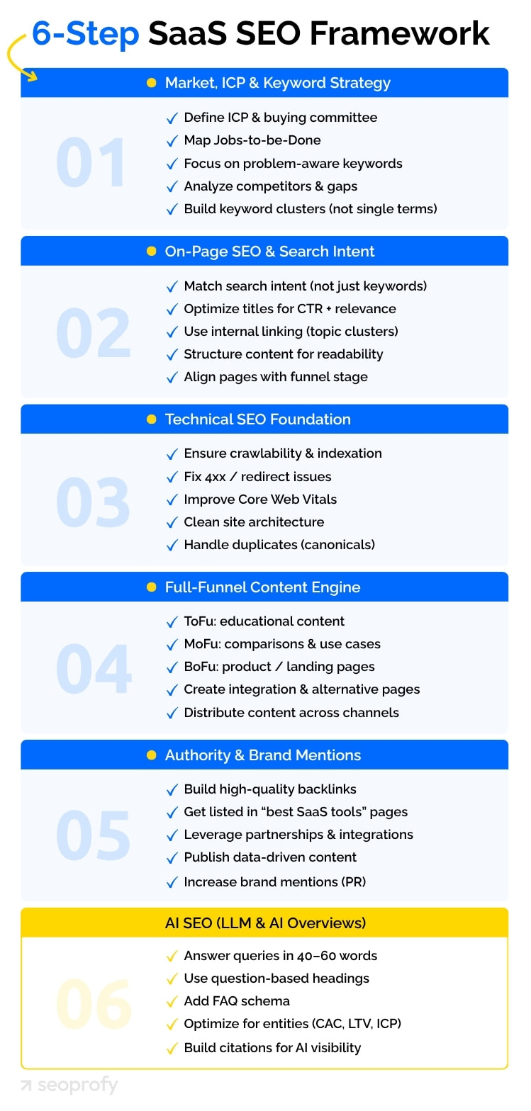 Top 6 SaaS SEO Strategies For Business Growth