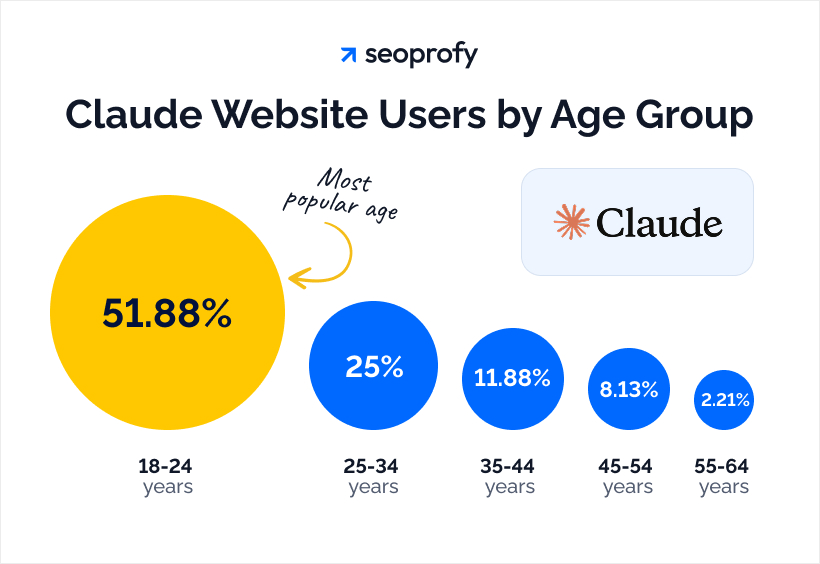 Claude Website Users by Age Group