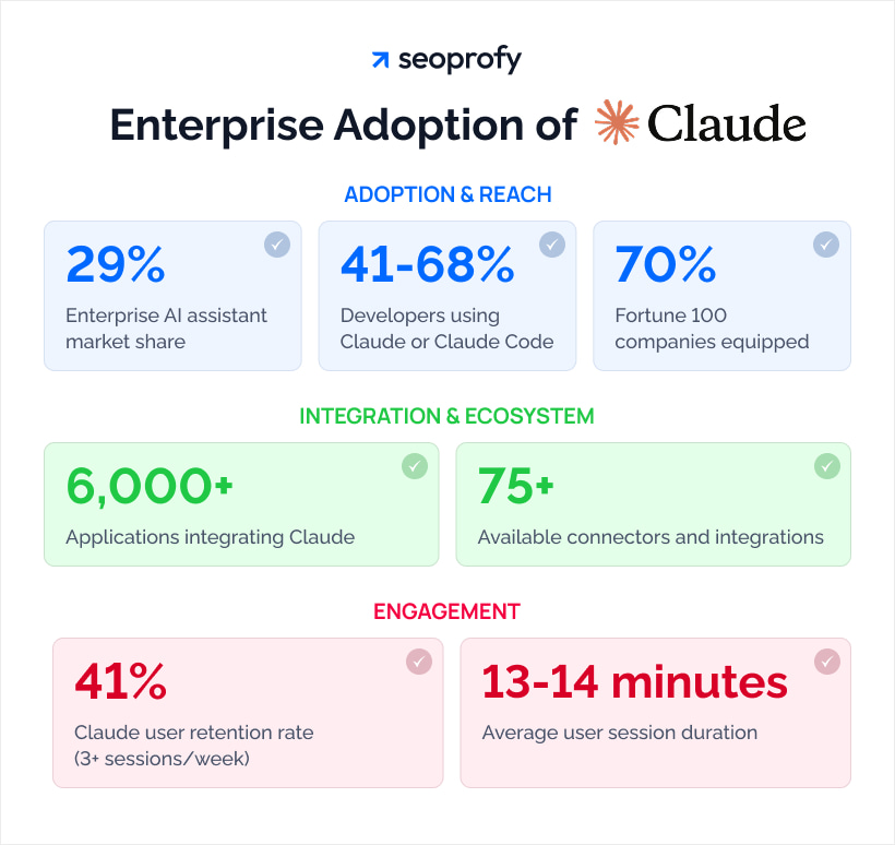 Enterprise Adoption of Claude