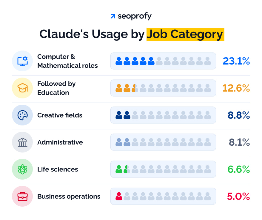Claude's Usage by Job Category