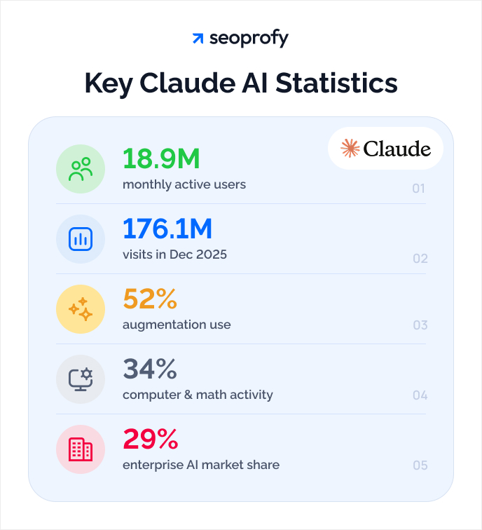 Key Claude AI Statistics