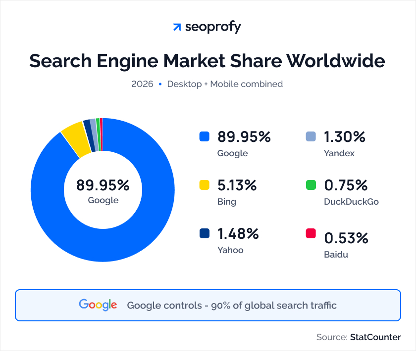Search Engine Statistics