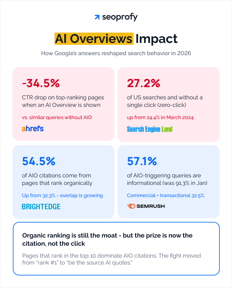 AI Overviews Impact
