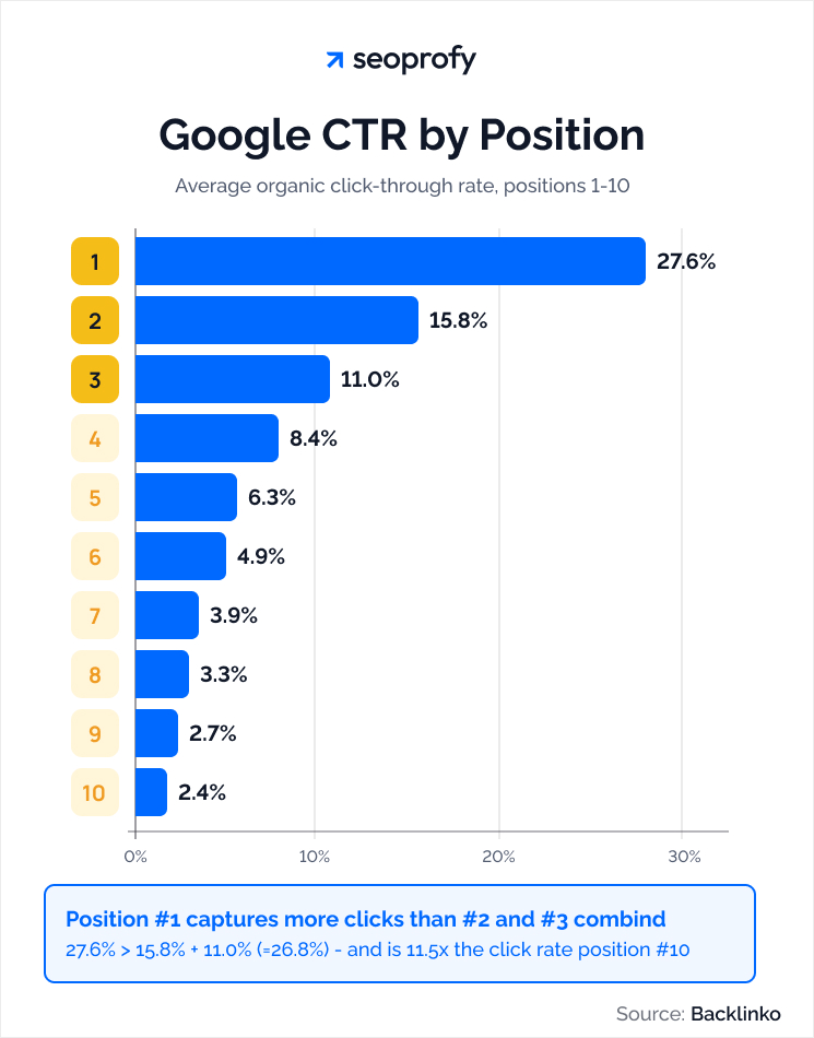 Google CTR by Position