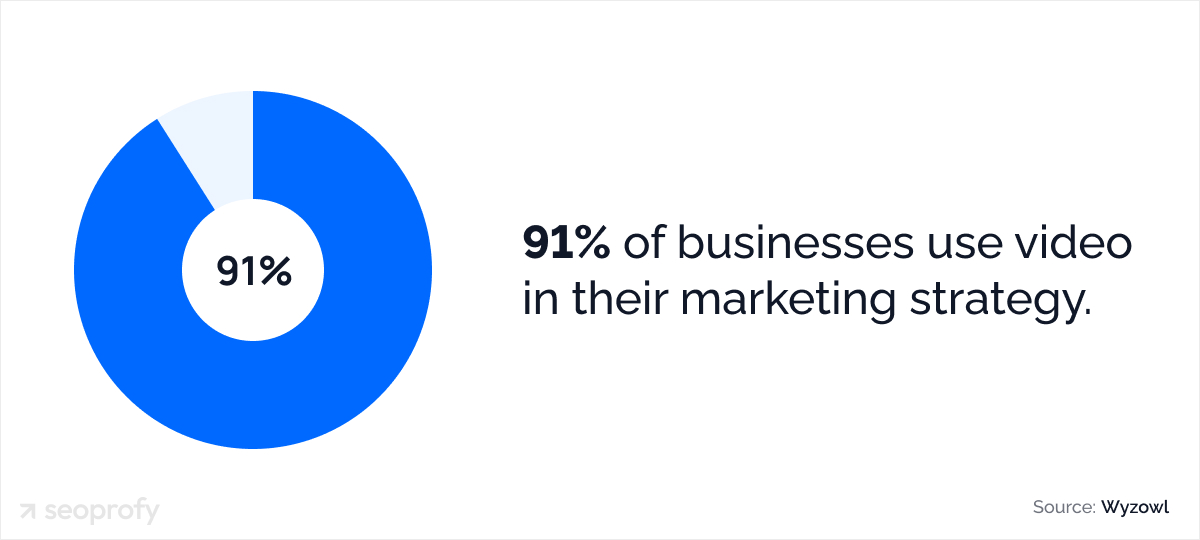91% of businesses use video in their marketing strategy