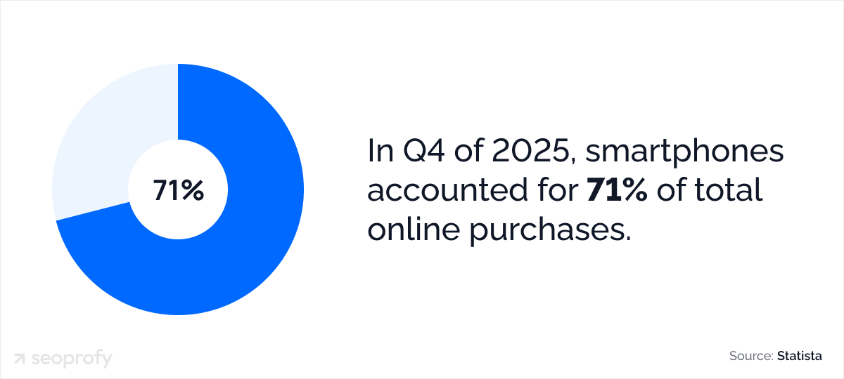 In Q4 of 2025 smartphones accounted for 71% of total online purchases