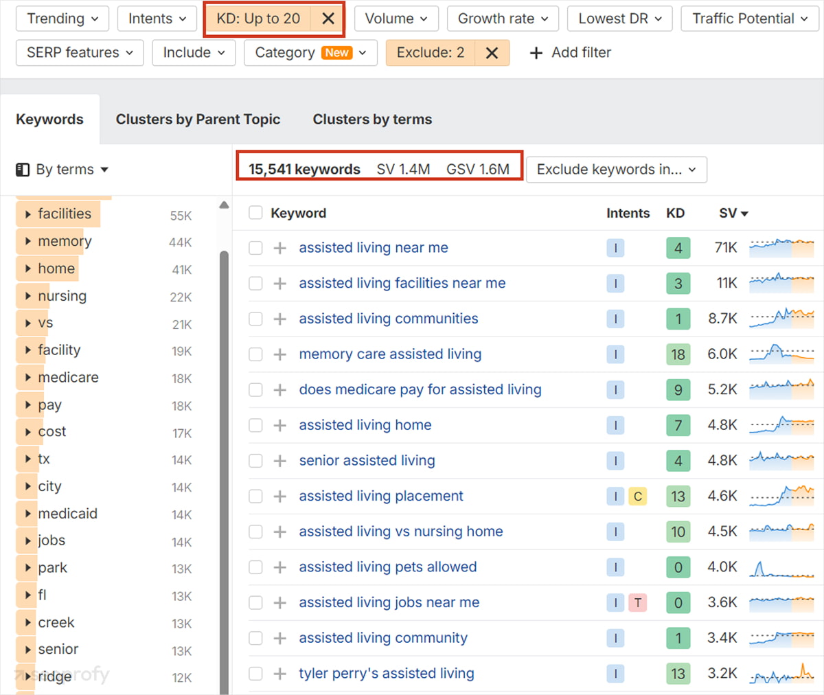 Keyword Research for Senior Care Facilities
