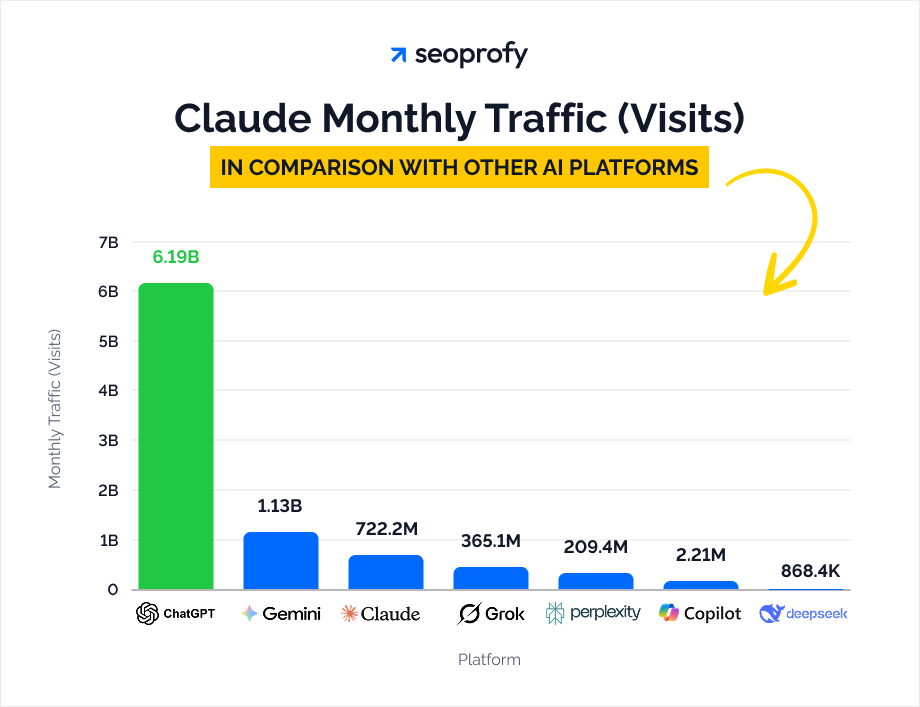 Claude Monthly Traffic (Visits) in Comparison with Other AI Platforms