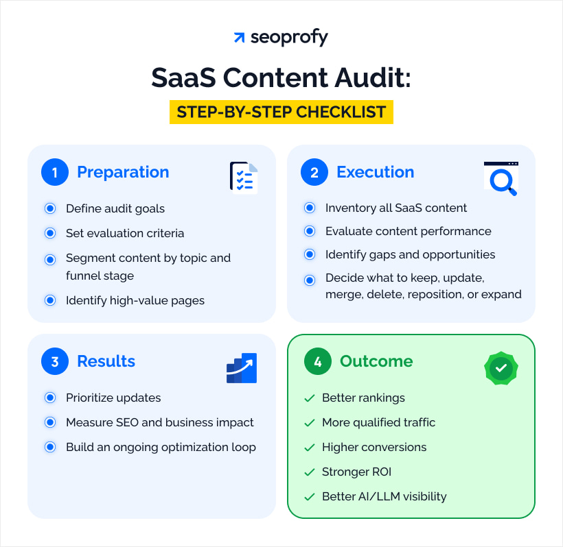 SaaS Content Audit: Step-by-Step Checklist