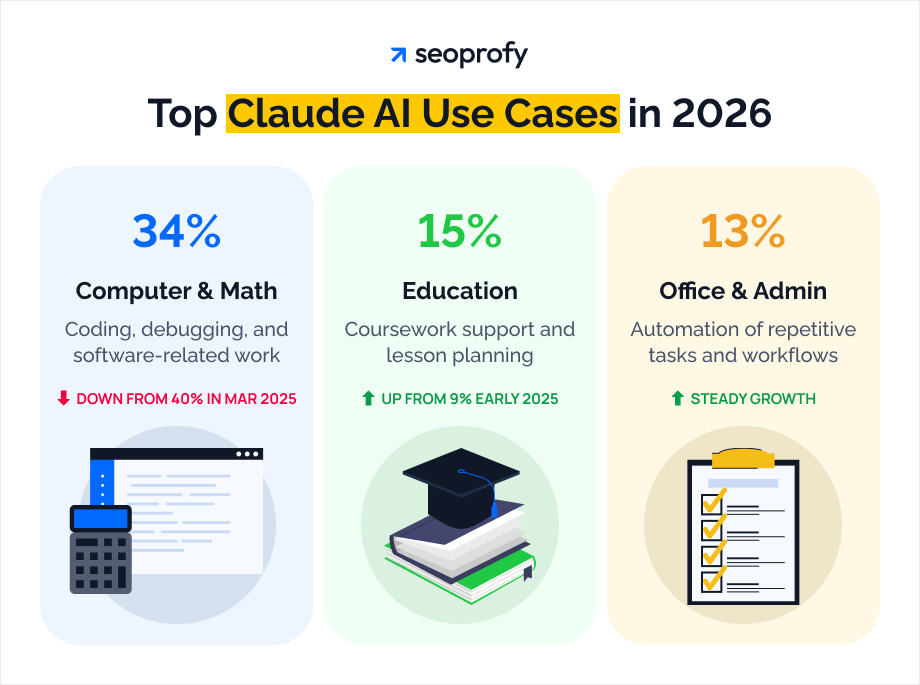 Top Claude AI Use Cases in 2026