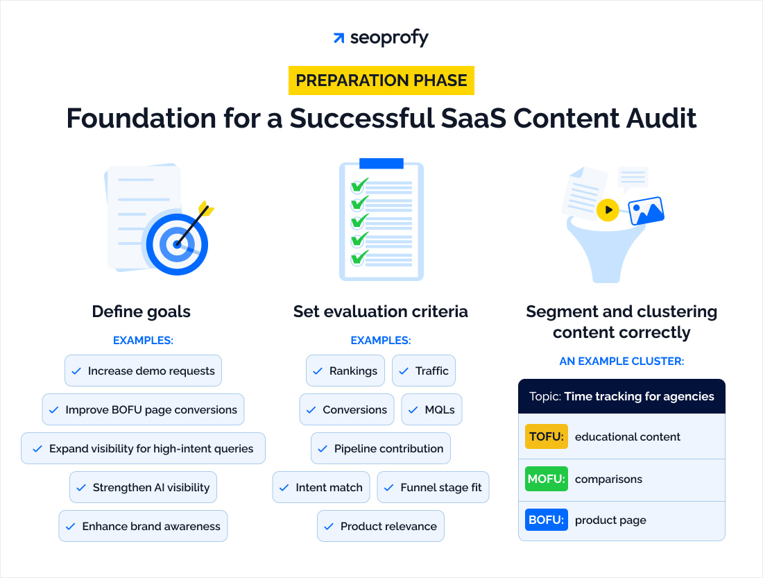 Preparation Phase - Foundation for a Successful SaaS Content Audit