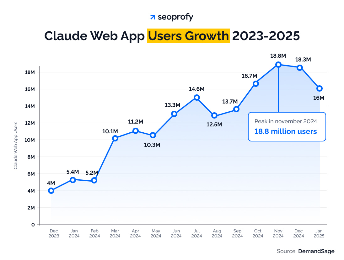 Claude Web App Users Growth 2023-2025