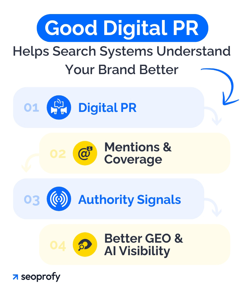 Good digital PR helps search systems understand your brand better