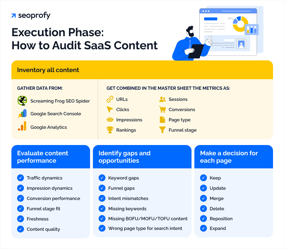 Execution Phase: How to Audit SaaS Content