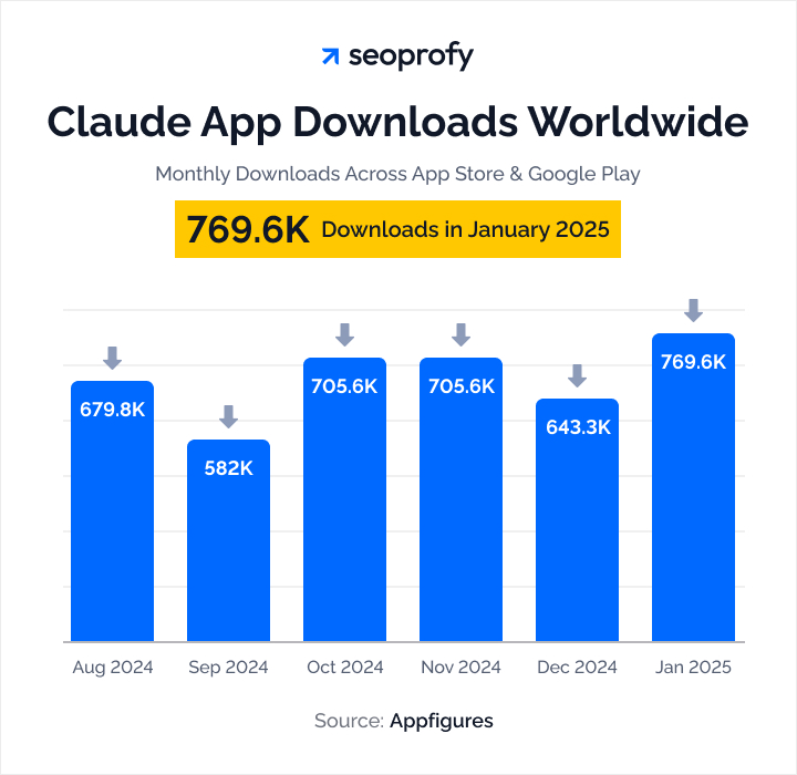 Claude App Downloads Worldwide
