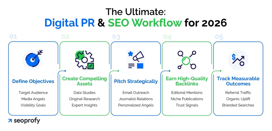 Digital PR and SEO Workflow for 2026