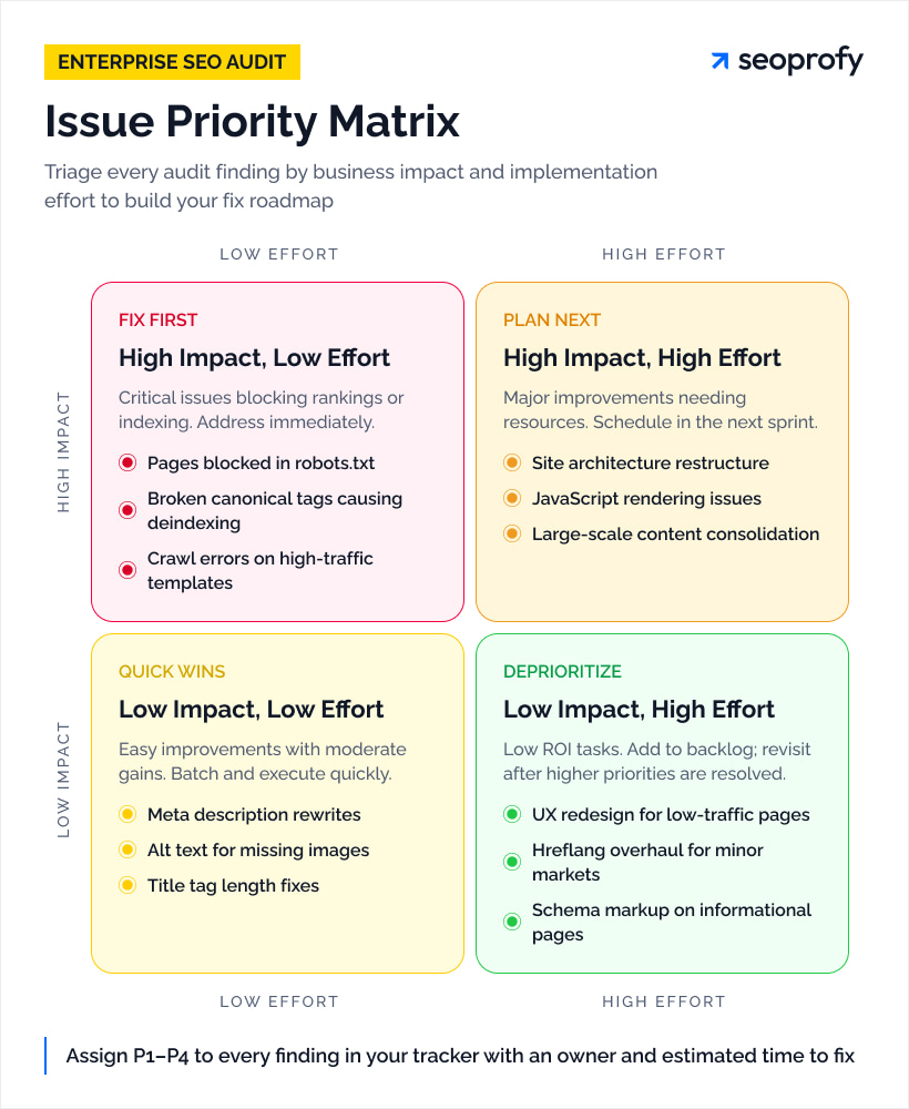 SEO Audit Reporting and Prioritization