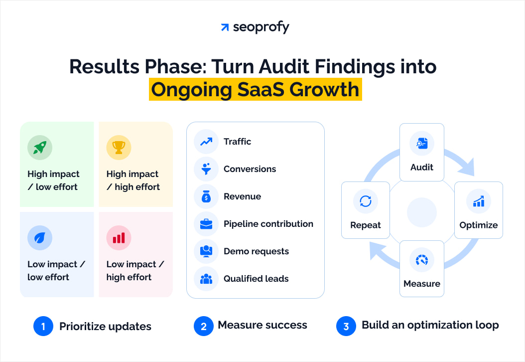 Results Phase: Turn Audit Findings into Ongoing SaaS Growth