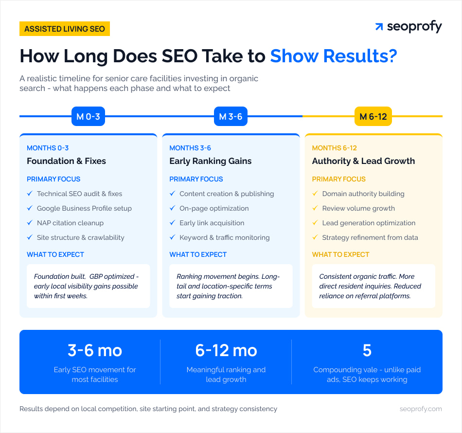 How Long Does Assisted Living SEO Take to Show Results