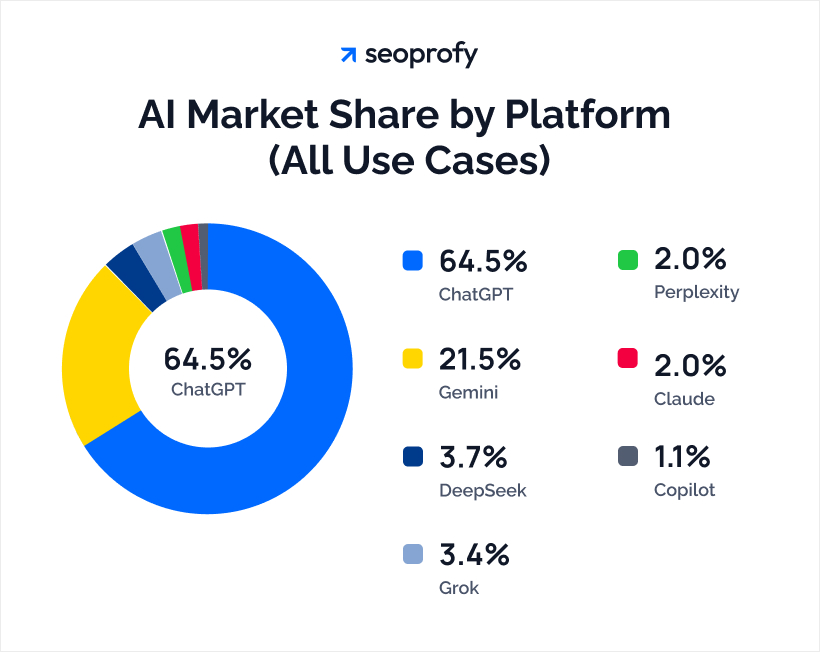 AI Market Share by Platform (All Use Cases)